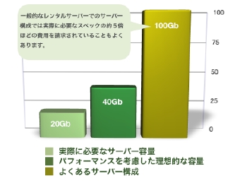 コスト削減は、サーバー構成の見直しから